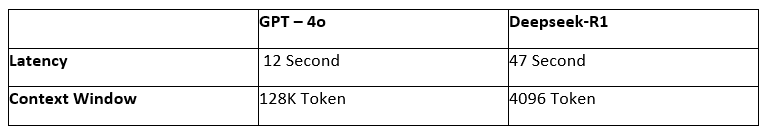 The comparison of Response Time (Latency) and Context Window