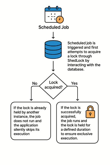  ShedLock Scheduled Job Flow